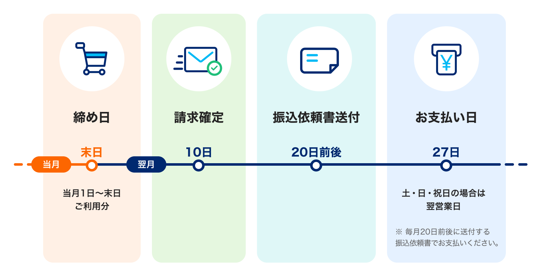 お支払いスケジュール（ご利用の締切日と支払い日）について
