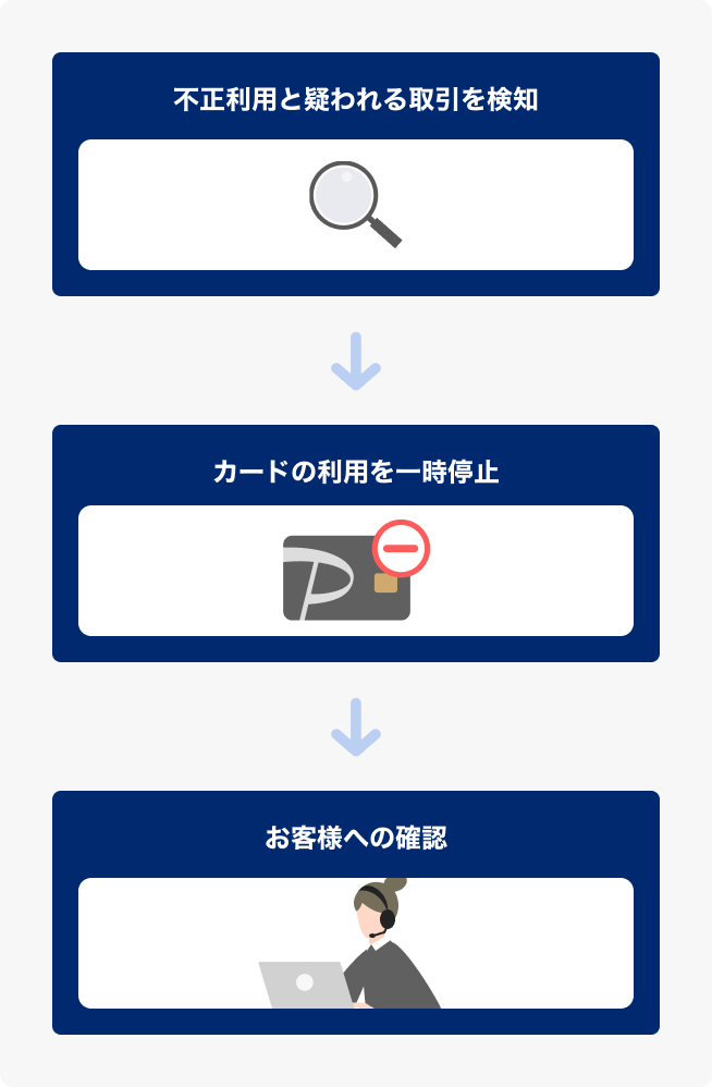 不正利用と疑われる取引を検知→カードの利用を一時停止→お客様への確認