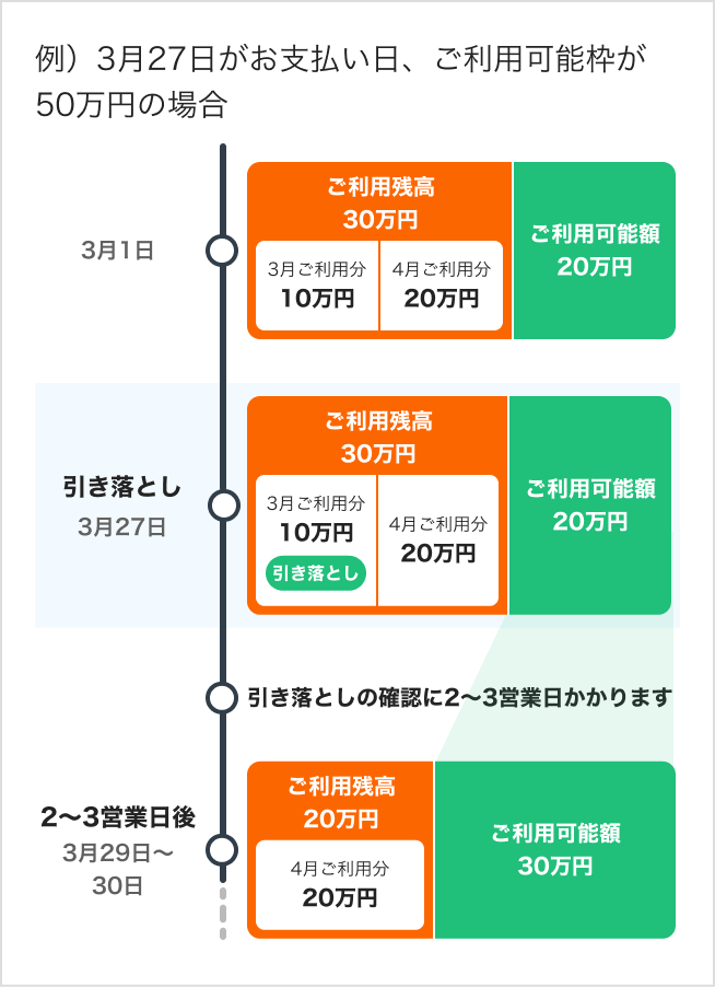 例：3月27日がお支払い日、ご利用可能枠が50万円の場合。引き落し日3月27日、引き落としの確認に2〜3営業日かかります。