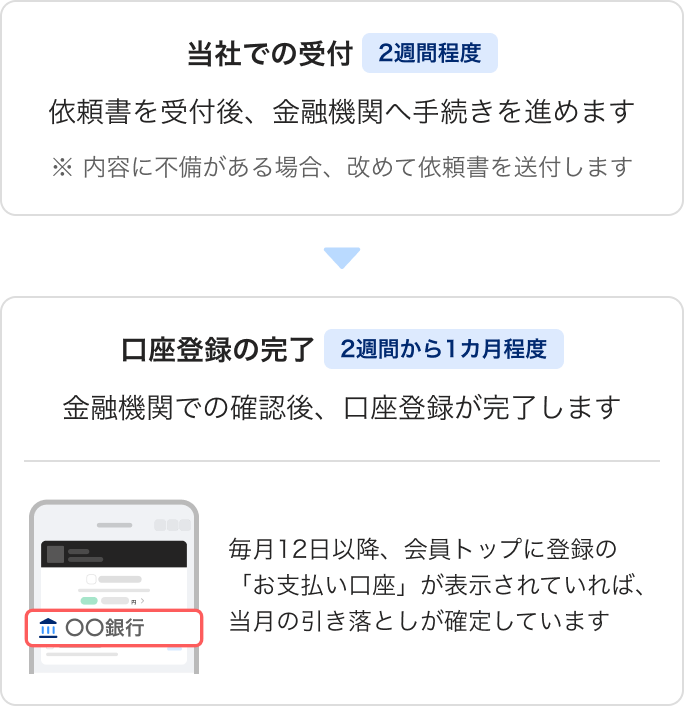 預金口座振替依頼書（郵送）で手続きした場合