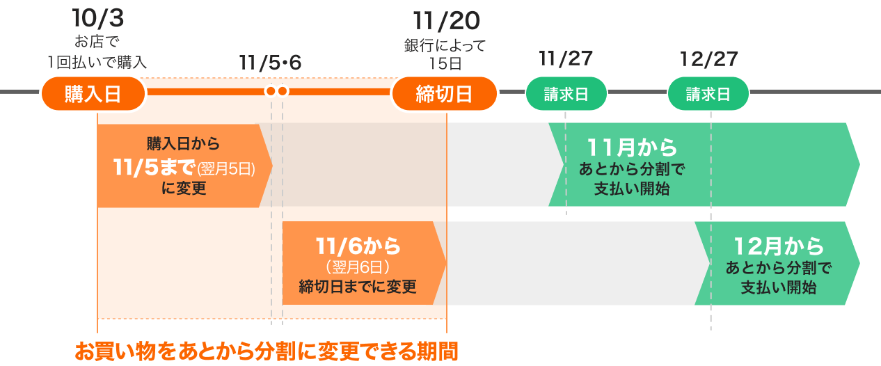 お買い物をあとから分割に変更できる期間
