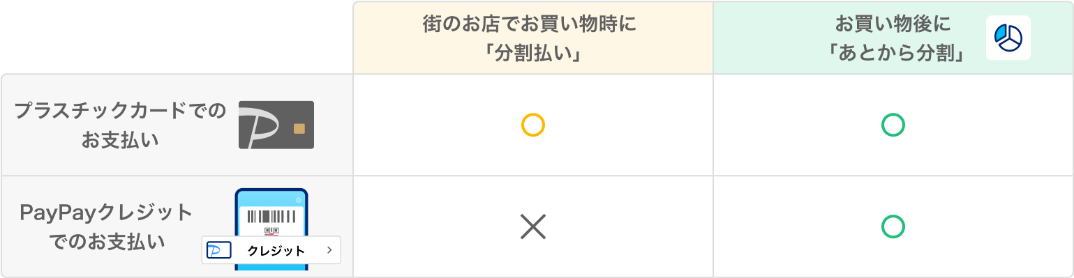 プラスチックカードのお支払い:街のお店でお買い物時に「分割払い」・お買い物後に「あとから分割」可能、PayPayクレジットでのお支払い:街のお店でお買い物時に「分割払い」不可・お買い物後に「あとから分割」可