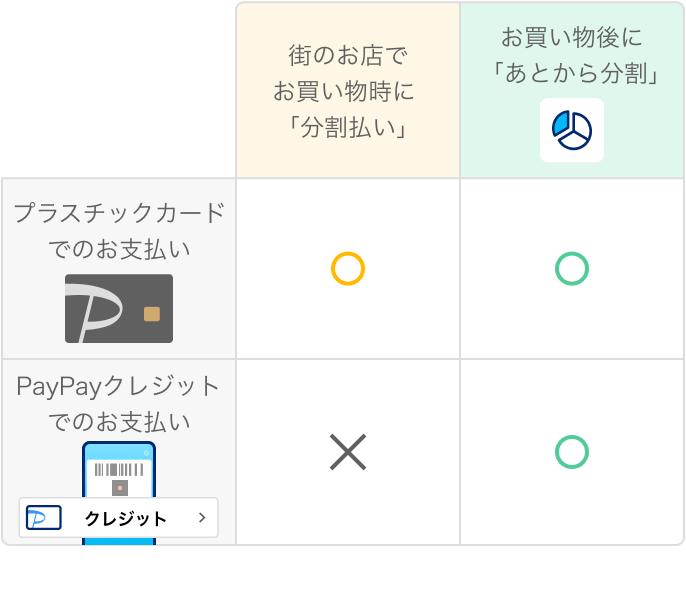 プラスチックカードのお支払い:街のお店でお買い物時に「分割払い」・お買い物後に「あとから分割」可能、PayPayクレジットでのお支払い:街のお店でお買い物時に「分割払い」不可・お買い物後に「あとから分割」可
