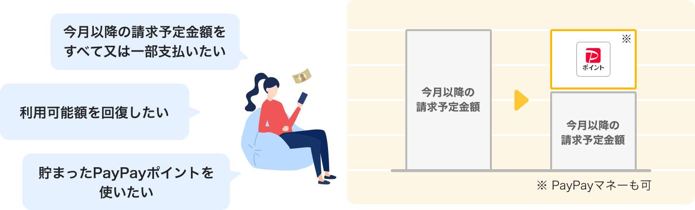 「今月以降の請求予定金額を支払いたい」「今月のご利用可能額を回復したい」「貯まったPayPayポイントを使いたい」というユーザーの要望に対し、PayPayポイントまたはPayPayマネーを使って当月の支払い金額に充当し、請求額を調整する仕組みを示す図