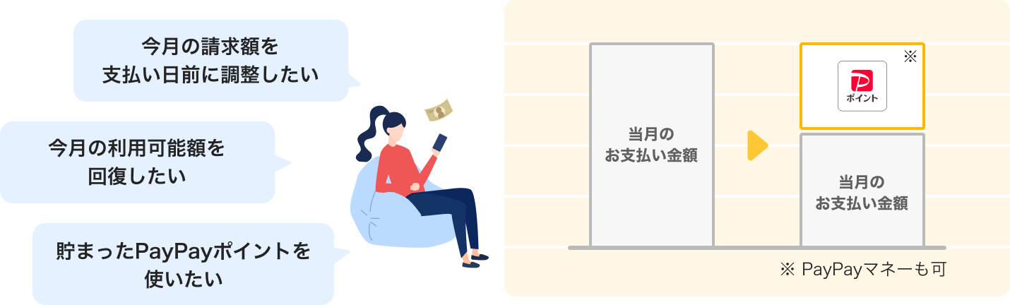 「今月の請求額を調整したい」「今月のご利用可能額を回復したい」「貯まったPayPayポイントを使いたい」というユーザーの要望に対し、PayPayポイントまたはPayPayマネーを使って当月の支払い金額に充当し、請求額を調整する仕組みを示す図