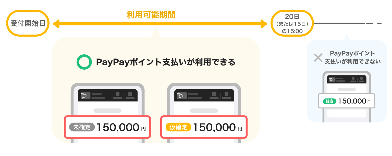 受付開始日から20日または15日の15:00までの期間のみ、PayPayポイント支払いが利用できることを示す図