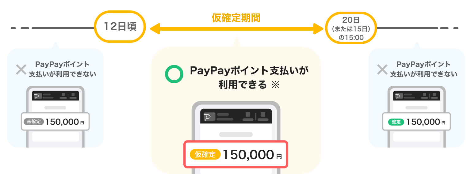 支払い金額が「未確定（12日頃）」から「確定（20日または15日の15:00）」するまでの「仮確定期間」においてのみ、PayPayポイント支払いが利用できることを示す図