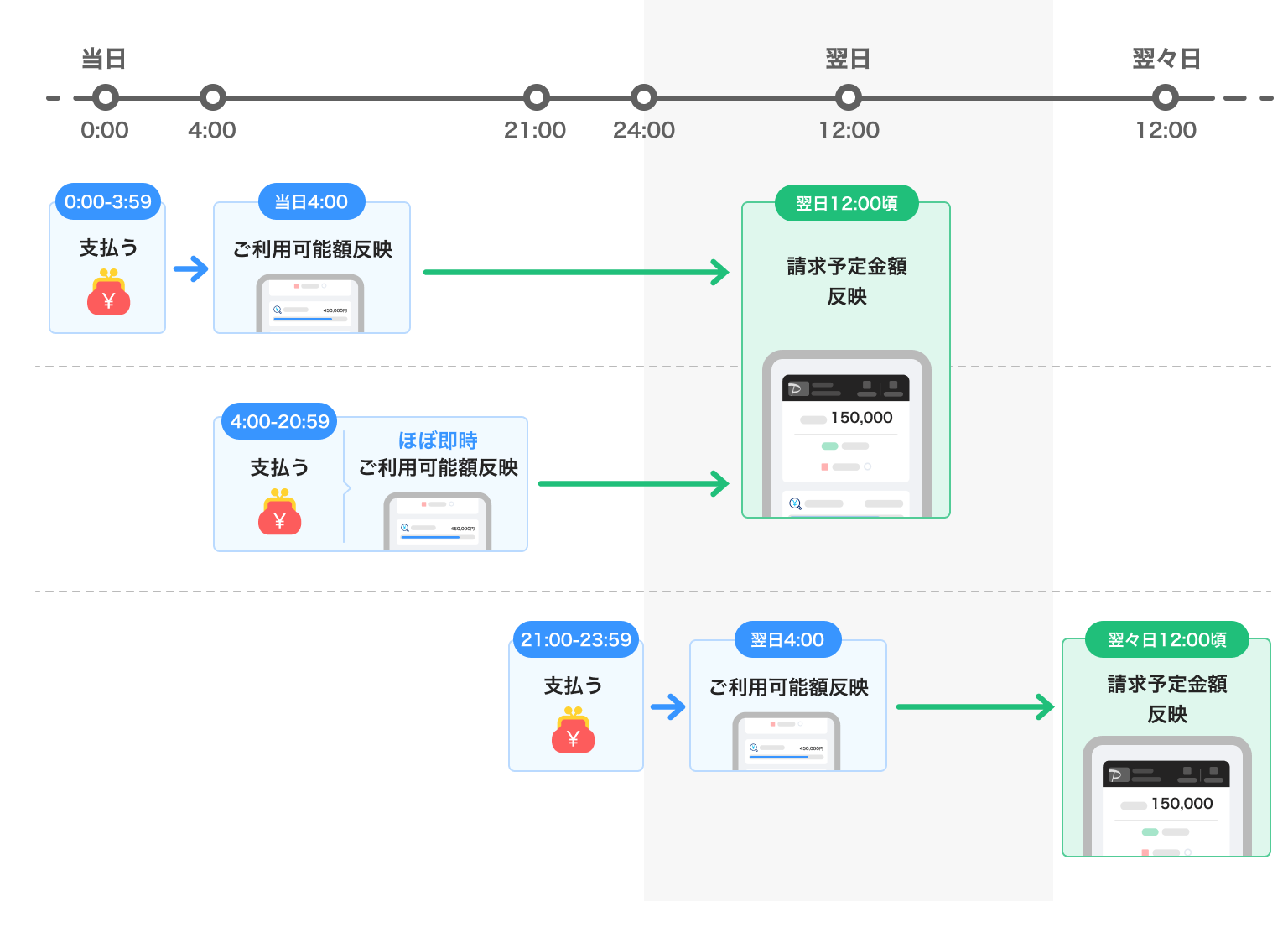 支払い（充当）の時間帯（0:00-3:59、4:00-20:59、21:00-23:59）ごとに、「ご利用可能額への反映」と「請求予定金額への反映」が当日、翌日、翌々日のどのタイミングで行われるかを示すタイムスケジュール図