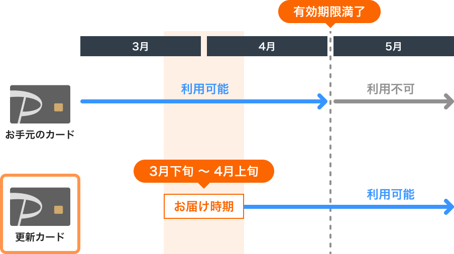 お手元のカードの有効期限が4月の場合のスケジュール表