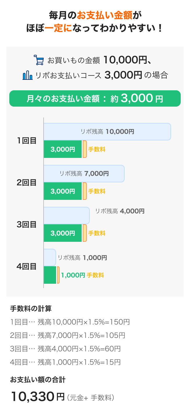 毎月のお支払い金額がほぼ一定になってわかりやすい！