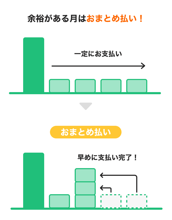 余裕がある月はおまとめ払い！