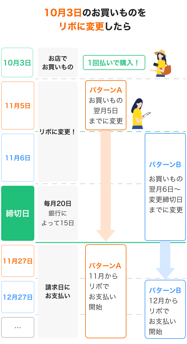 10月3日のお買いものをリボに変更したら...